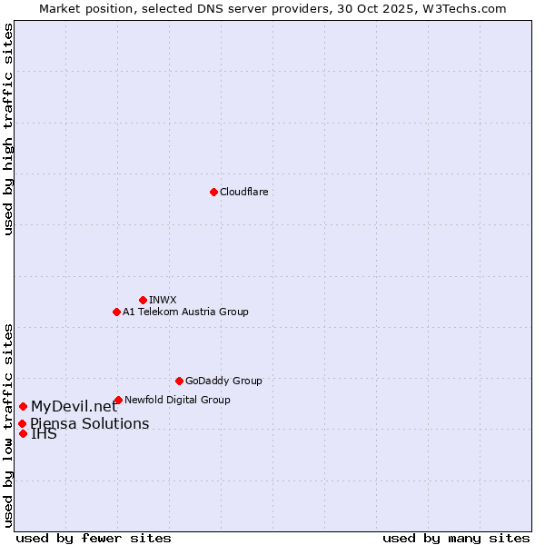 Market position of MyDevil.net vs. IHS vs. Piensa Solutions