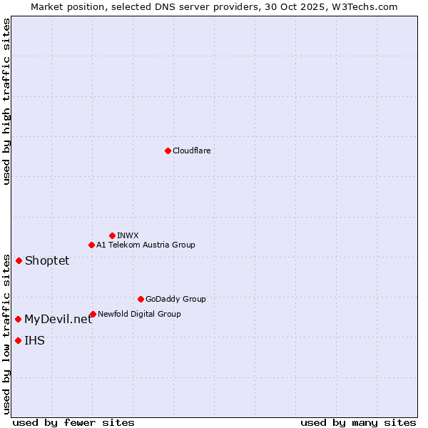 Market position of Shoptet vs. MyDevil.net vs. IHS