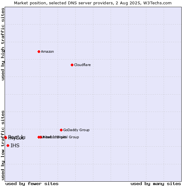 Market position of IHS vs. myLoc vs. Root.lu