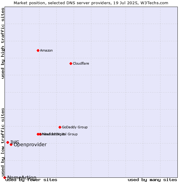 Market position of Openprovider vs. IHS vs. NameAction