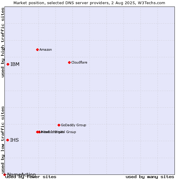 Market position of IBM vs. IHS vs. NameAction