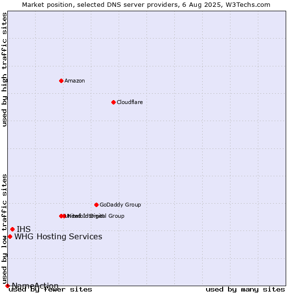 Market position of IHS vs. WHG Hosting Services vs. NameAction