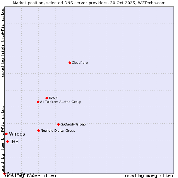 Market position of IHS vs. Wiroos vs. NameAction