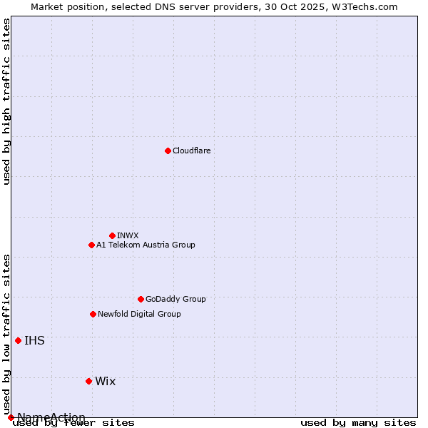 Market position of Wix vs. IHS vs. NameAction