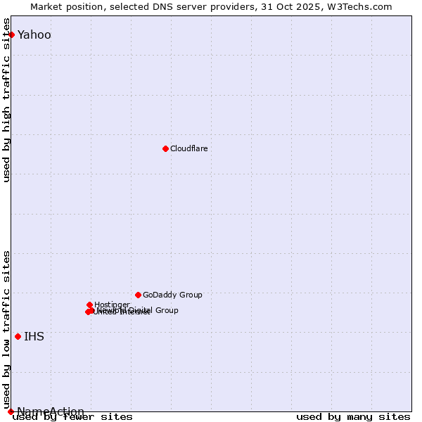 Market position of IHS vs. Yahoo vs. NameAction