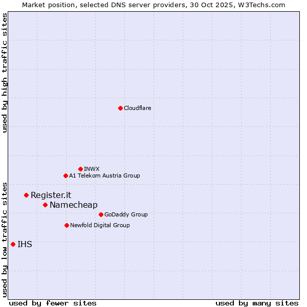 Market position of Namecheap vs. Register.it vs. IHS