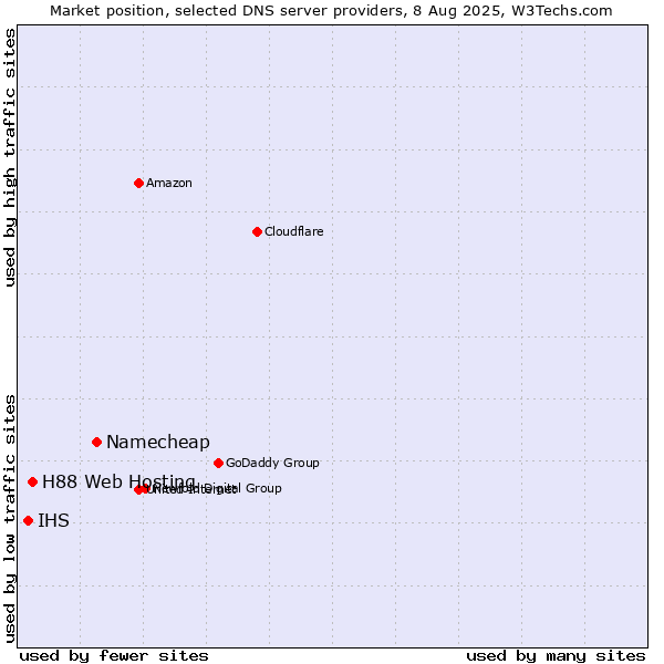 Market position of Namecheap vs. H88 Web Hosting vs. IHS