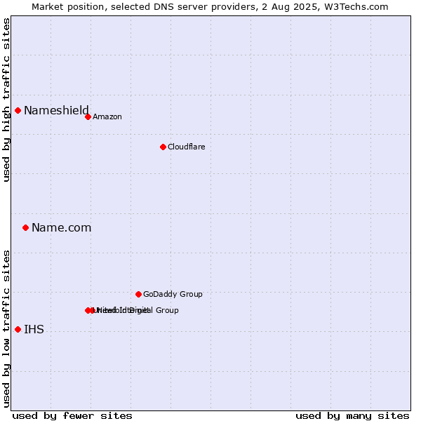 Market position of Name.com vs. Nameshield vs. IHS