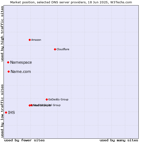 Market position of Name.com vs. Namespace vs. IHS