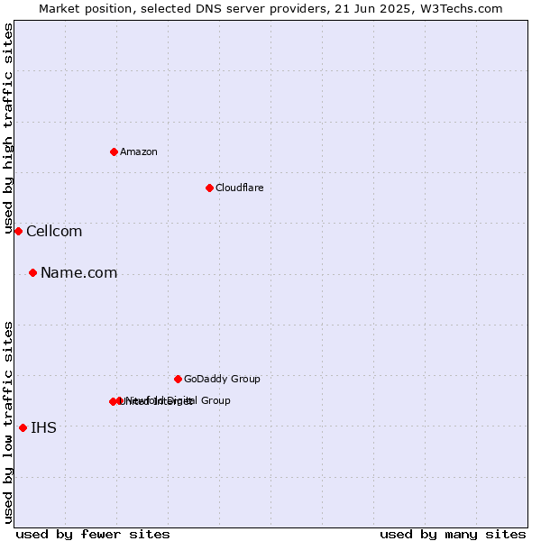 Market position of Name.com vs. IHS vs. Cellcom