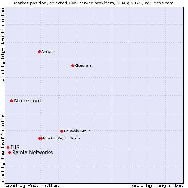 Market position of Name.com vs. Raiola Networks vs. IHS