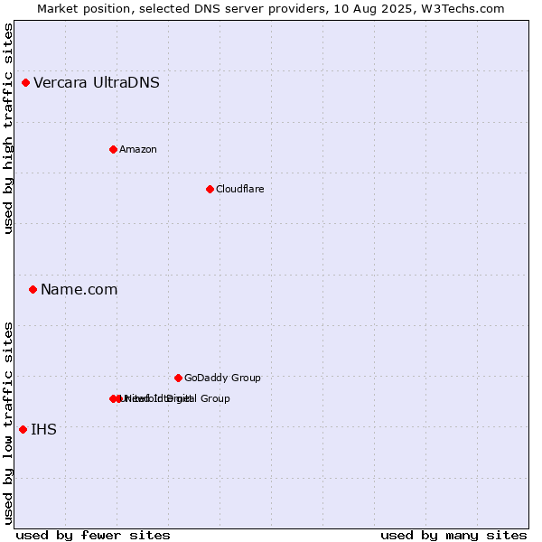 Market position of Name.com vs. Vercara UltraDNS vs. IHS