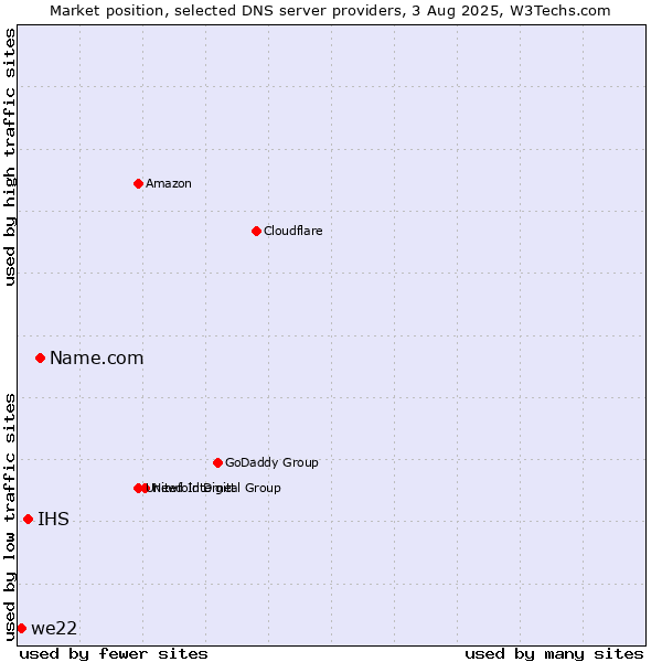 Market position of Name.com vs. IHS vs. we22