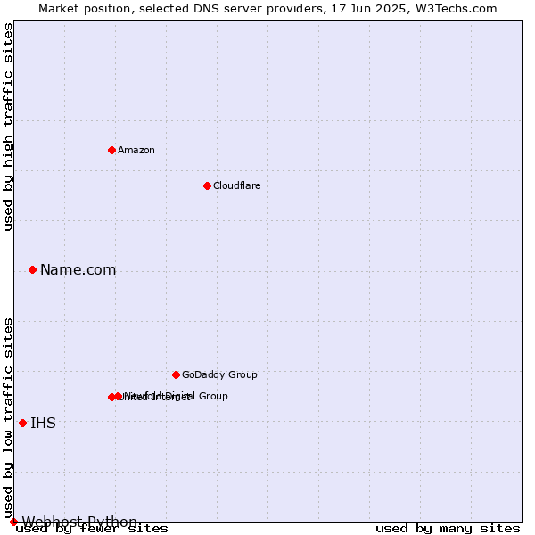 Market position of Name.com vs. IHS vs. Webhost Python