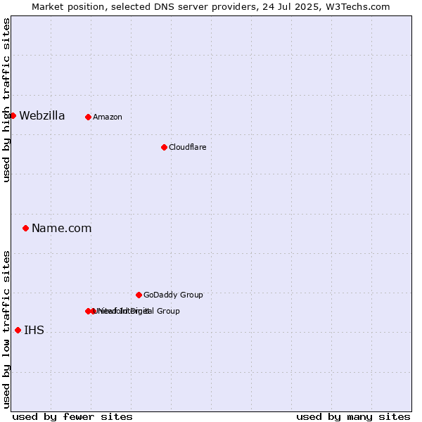 Market position of Name.com vs. IHS vs. Webzilla
