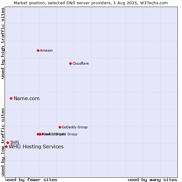 Market position of Name.com vs. IHS vs. WHG Hosting Services