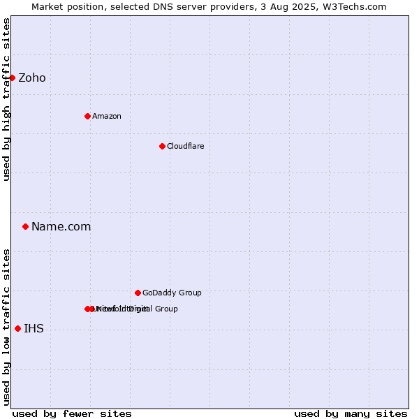 Market position of Name.com vs. IHS vs. Zoho