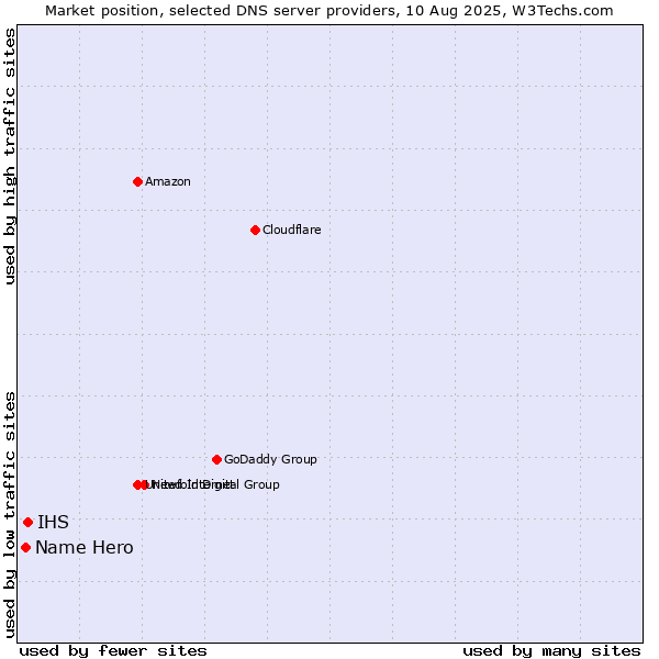Market position of IHS vs. Name Hero