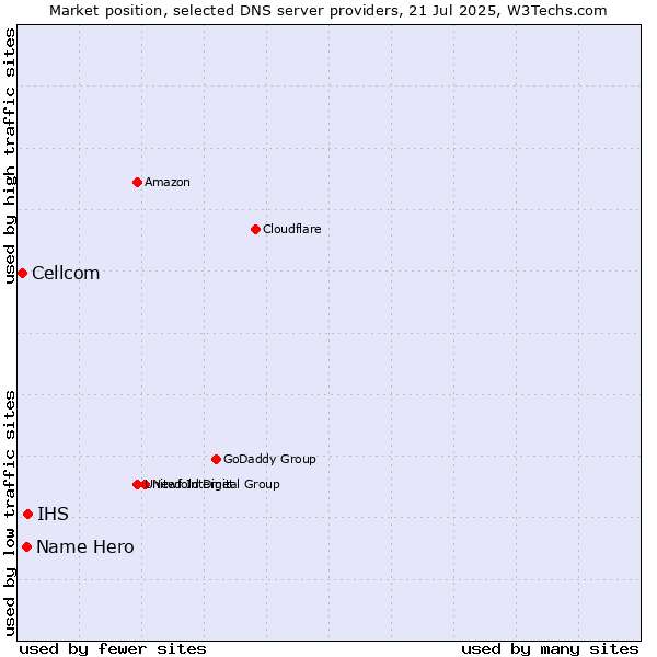 Market position of IHS vs. Name Hero vs. Cellcom