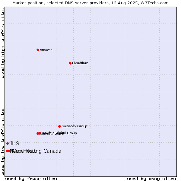 Market position of Web Hosting Canada vs. IHS vs. Name Hero