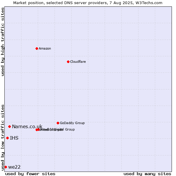 Market position of Names.co.uk vs. IHS vs. we22