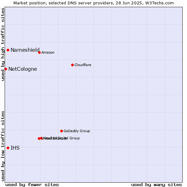 Market position of Nameshield vs. IHS vs. NetCologne