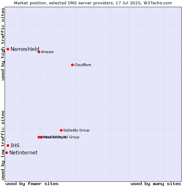 Market position of Nameshield vs. IHS vs. Netinternet
