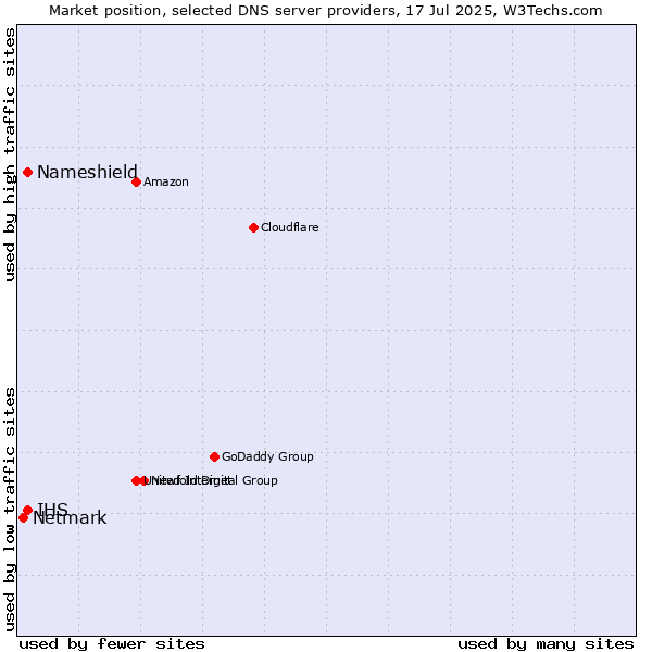 Market position of Nameshield vs. IHS vs. Netmark