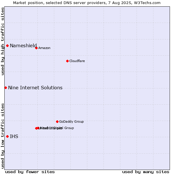 Market position of Nameshield vs. IHS vs. Nine Internet Solutions