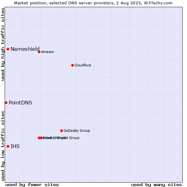 Market position of Nameshield vs. IHS vs. PointDNS