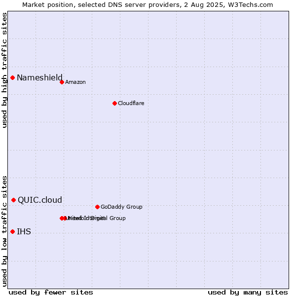 Market position of QUIC.cloud vs. Nameshield vs. IHS