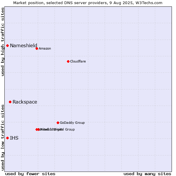 Market position of Rackspace vs. Nameshield vs. IHS