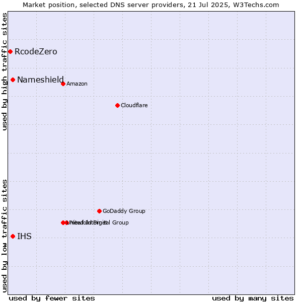Market position of Nameshield vs. IHS vs. RcodeZero