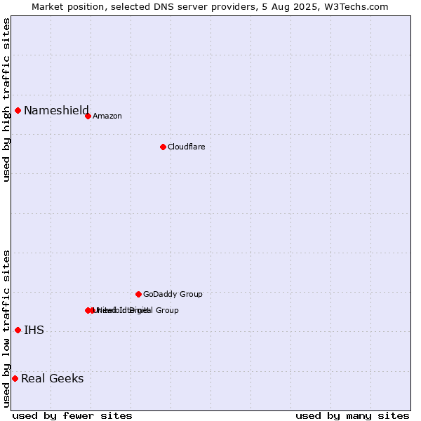 Market position of Nameshield vs. IHS vs. Real Geeks