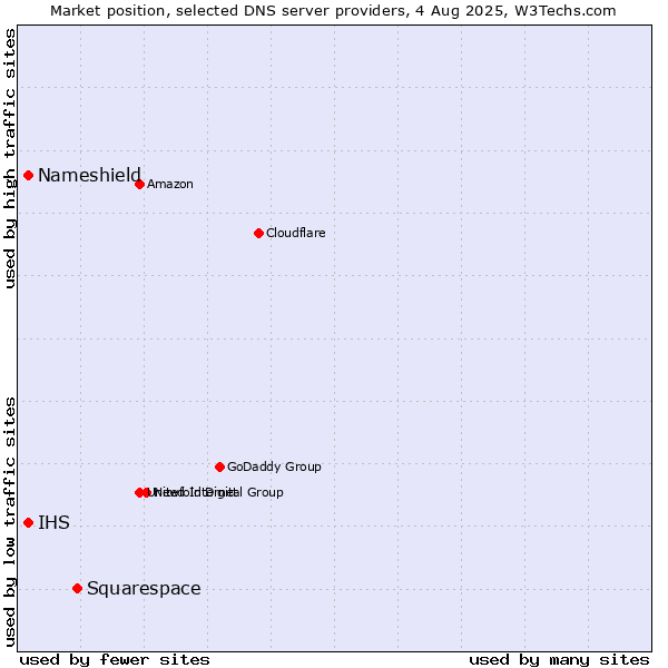 Market position of Squarespace vs. Nameshield vs. IHS