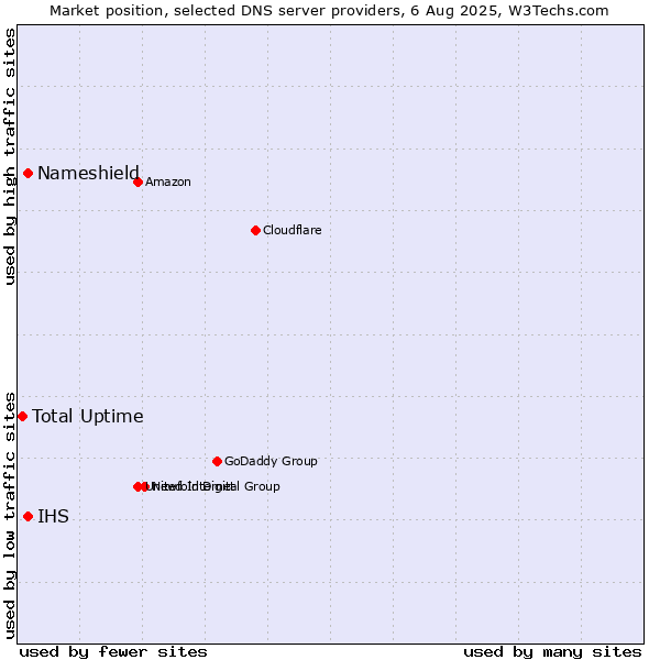 Market position of Nameshield vs. IHS vs. Total Uptime