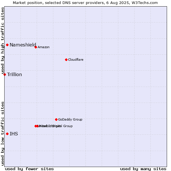 Market position of Nameshield vs. IHS vs. Trillion