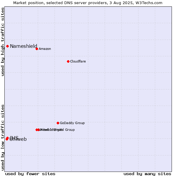 Market position of Nameshield vs. IHS vs. Uniweb