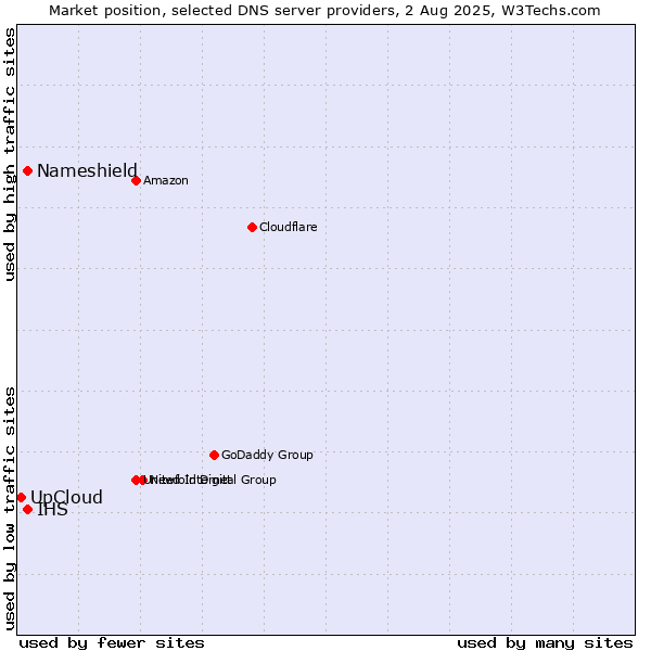 Market position of Nameshield vs. IHS vs. UpCloud