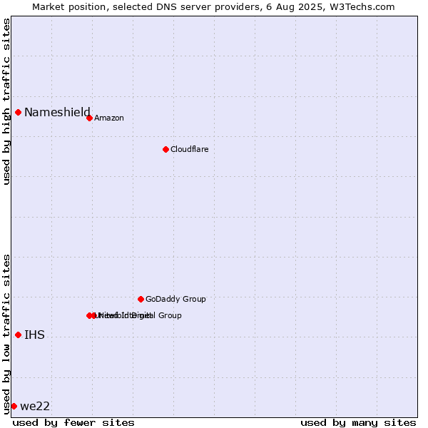 Market position of Nameshield vs. IHS vs. we22