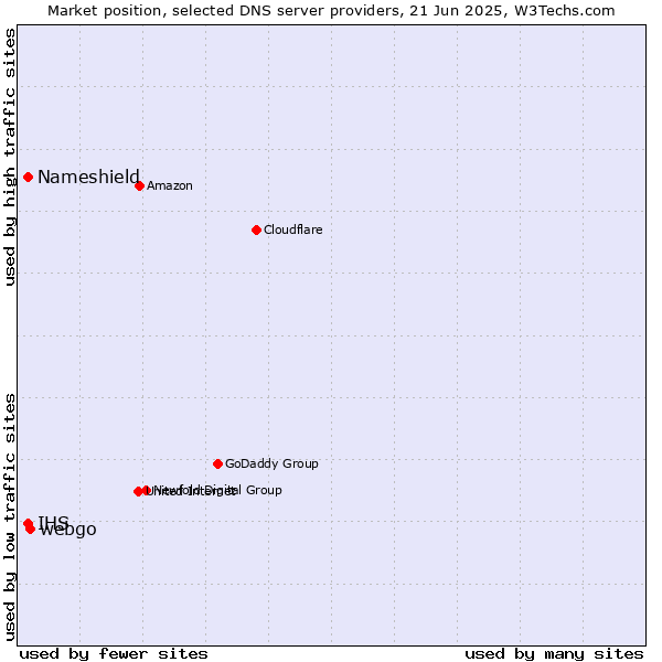 Market position of webgo vs. Nameshield vs. IHS