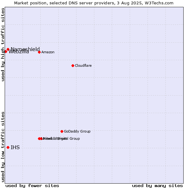 Market position of Nameshield vs. IHS vs. Webzilla