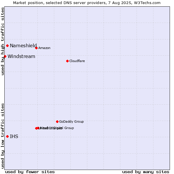 Market position of Nameshield vs. IHS vs. Windstream