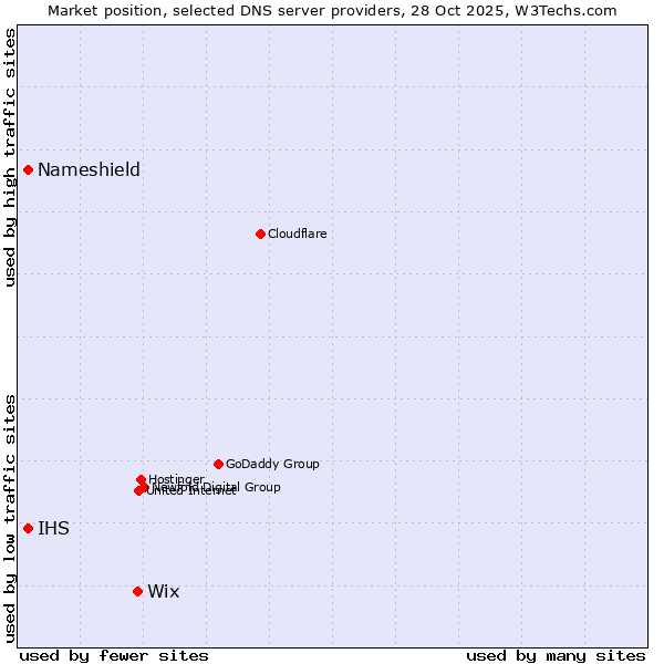 Market position of Wix vs. Nameshield vs. IHS