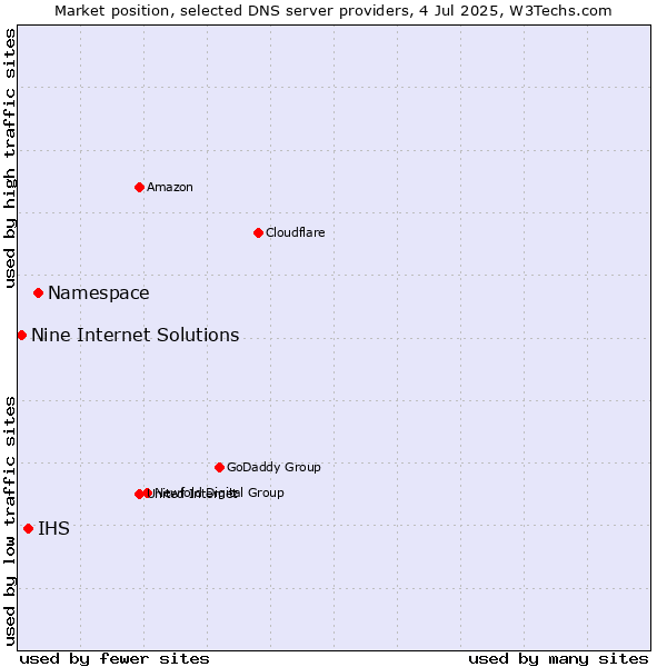 Market position of Namespace vs. IHS vs. Nine Internet Solutions