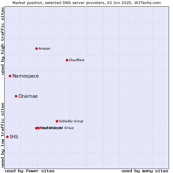 Market position of Onamae vs. Namespace vs. IHS