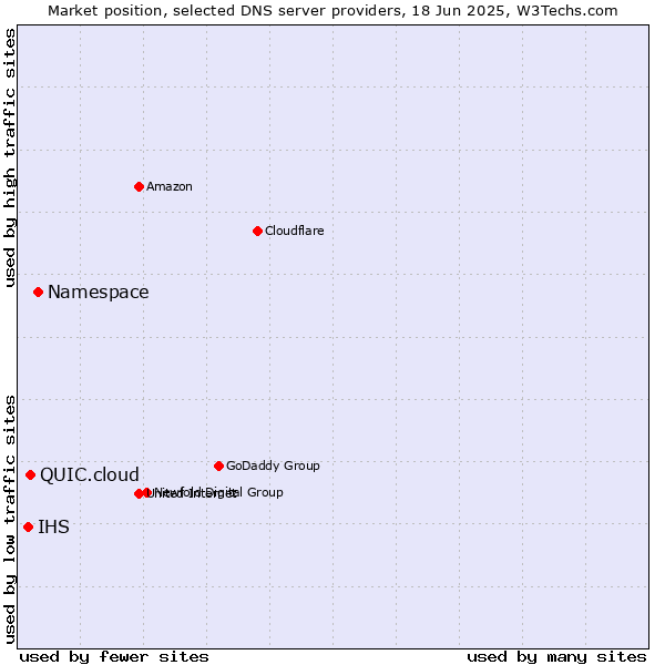 Market position of Namespace vs. QUIC.cloud vs. IHS