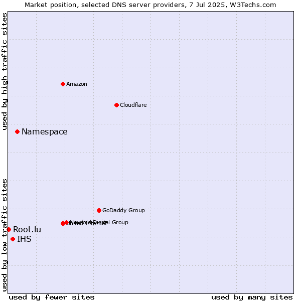 Market position of Namespace vs. IHS vs. Root.lu
