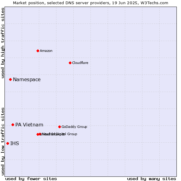 Market position of PA Vietnam vs. Namespace vs. IHS