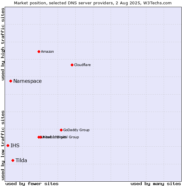Market position of Tilda vs. Namespace vs. IHS